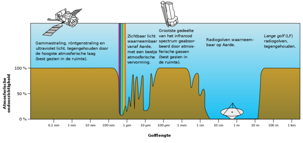 Elektromagnetische transmissie of ondoorzichtigheid van de atmosfeer van de Aarde