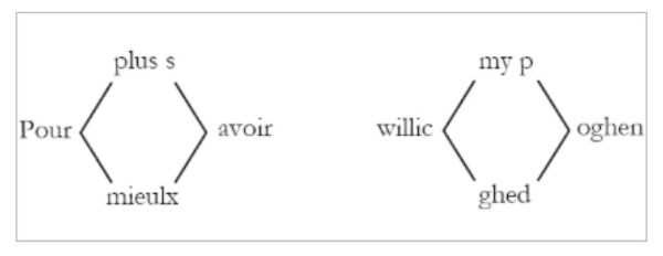 Frans-Nederlandse diagramtekst